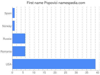 prenom Popovici