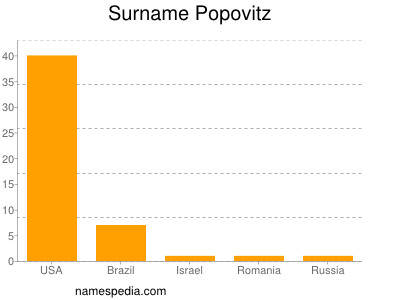 Familiennamen Popovitz
