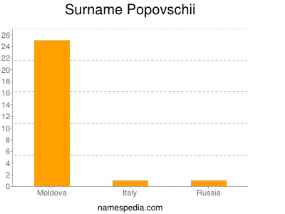 Familiennamen Popovschii