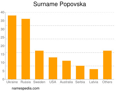 Familiennamen Popovska