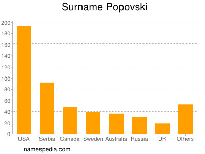 Familiennamen Popovski