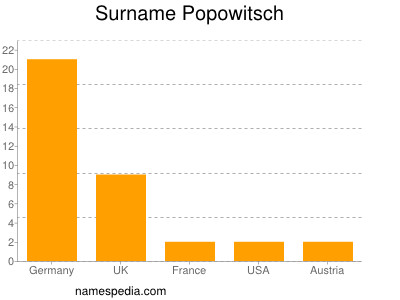 Familiennamen Popowitsch