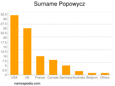 Familiennamen Popowycz