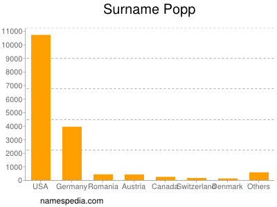 Familiennamen Popp