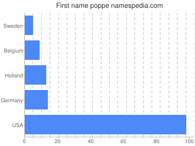 Given name Poppe