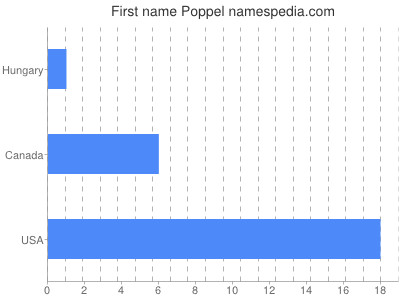 Given name Poppel