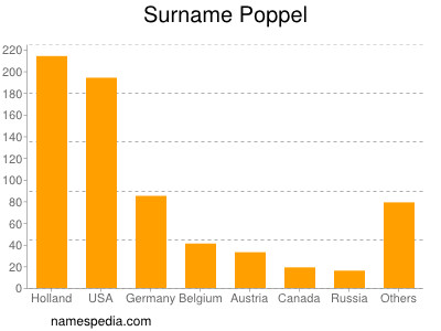 Familiennamen Poppel