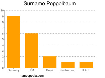 Familiennamen Poppelbaum