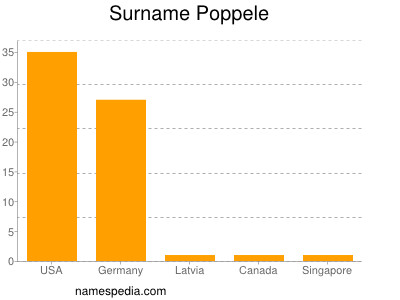 Familiennamen Poppele