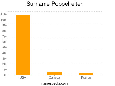 Familiennamen Poppelreiter