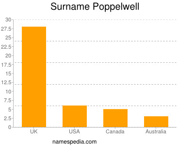 Familiennamen Poppelwell