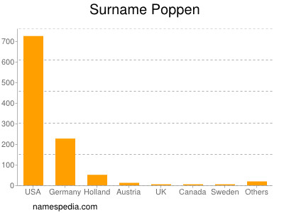 Familiennamen Poppen