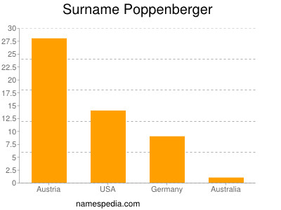 Familiennamen Poppenberger