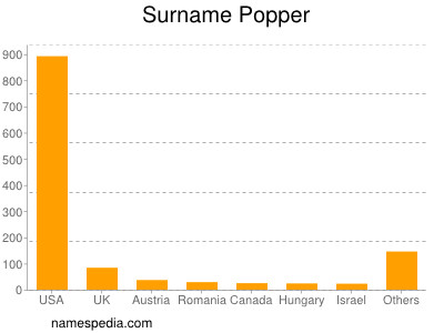 Familiennamen Popper