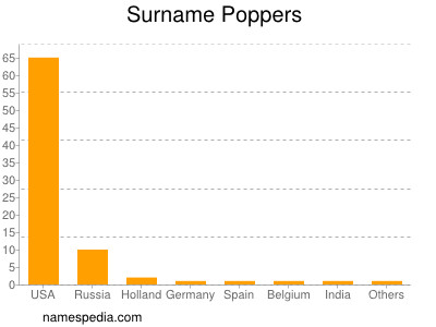 nom Poppers