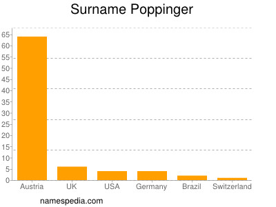 Surname Poppinger