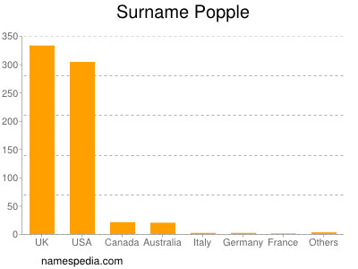 Surname Popple