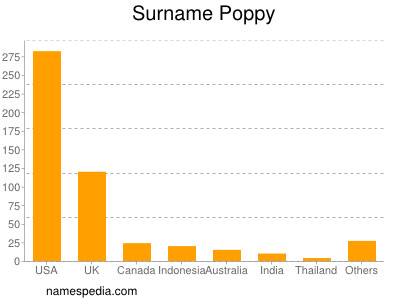 Surname Poppy