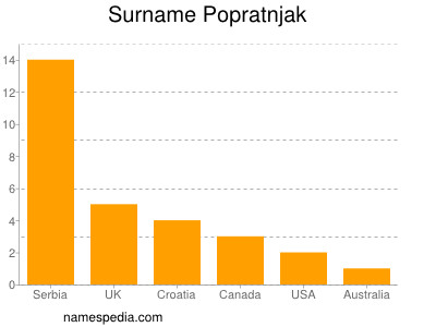 Familiennamen Popratnjak