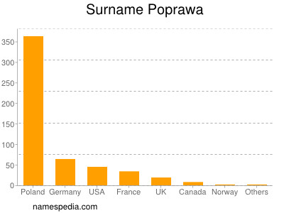 Familiennamen Poprawa