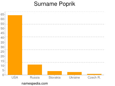 Familiennamen Poprik