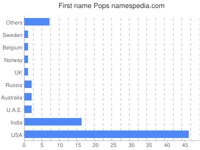 prenom Pops