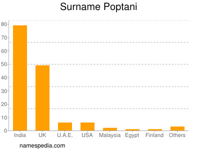 Familiennamen Poptani