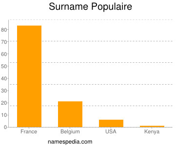 Familiennamen Populaire