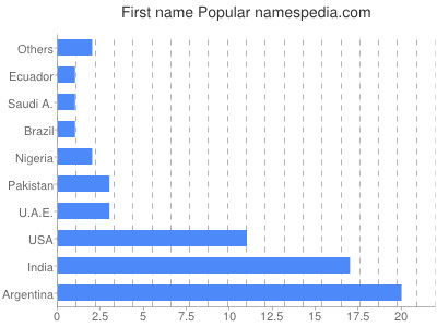 Given name Popular