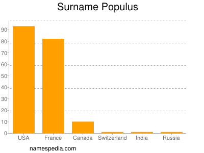 Familiennamen Populus