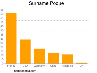 Familiennamen Poque