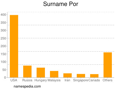 Surname Por