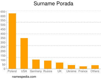 Surname Porada