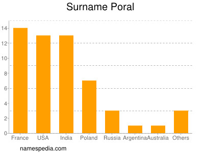 Familiennamen Poral