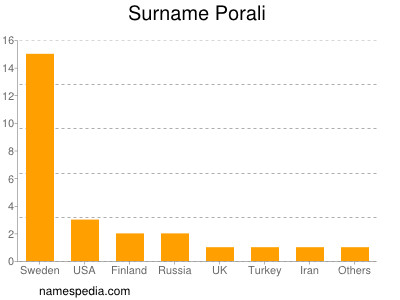 Familiennamen Porali