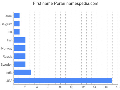 Vornamen Poran