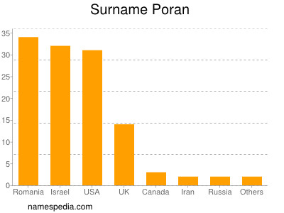 Surname Poran