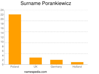 Familiennamen Porankiewicz