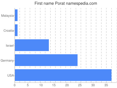 Given name Porat