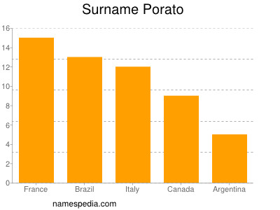 Surname Porato