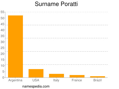 Surname Poratti
