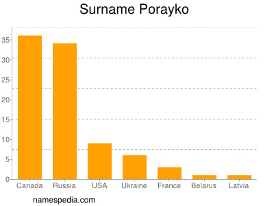 Surname Porayko
