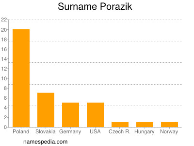 Familiennamen Porazik