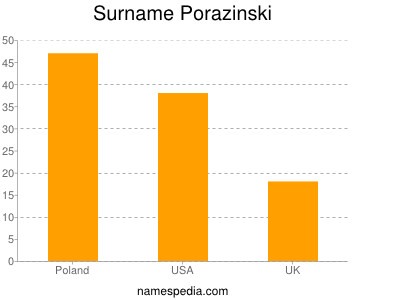 Familiennamen Porazinski