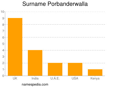 nom Porbanderwalla