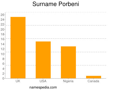 Familiennamen Porbeni