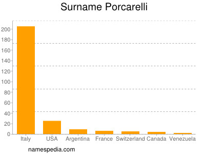 Familiennamen Porcarelli