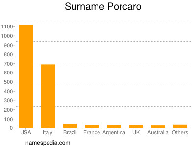 Familiennamen Porcaro