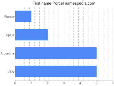 Vornamen Porcel