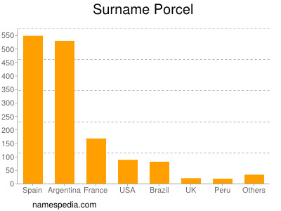 Familiennamen Porcel